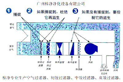 空氣過濾器捕捉灰塵過程