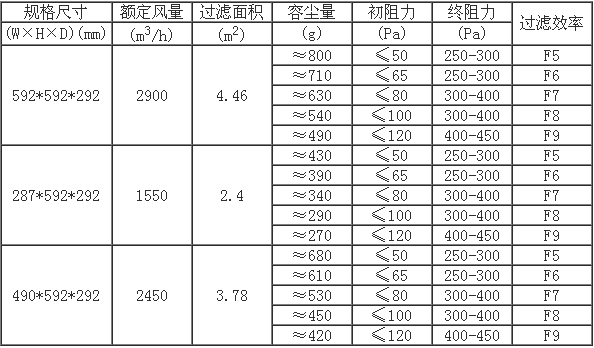 箱式中效過濾器型號尺寸及其它參數(shù) 箱式中效過濾器型號尺寸及其它參數(shù)