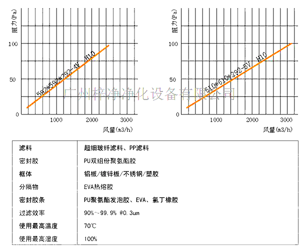 亞高效過(guò)濾器風(fēng)阻圖及運(yùn)行參數(shù) 亞高效過(guò)濾器風(fēng)阻圖及運(yùn)行參數(shù)
