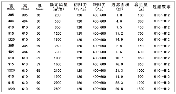 亞高效過(guò)濾器規(guī)格尺寸及技術(shù)參數(shù) 亞高效過(guò)濾器規(guī)格尺寸及技術(shù)參數(shù)