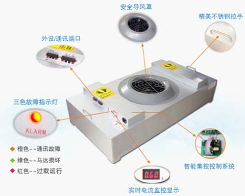 直流FFU風(fēng)機過濾器機組功能示意圖 直流FFU風(fēng)機過濾器機組功能示意圖