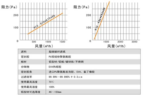 高效過濾器高效送風(fēng)口風(fēng)速風(fēng)量 高效過濾器高效送風(fēng)口風(fēng)速風(fēng)量