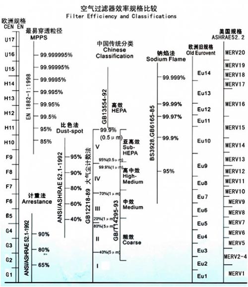 空氣過(guò)濾器過(guò)濾效率比較表 空氣過(guò)濾器過(guò)濾效率比較表