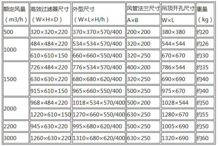 有隔板高效送風口規(guī)格尺寸及技術參數(shù) 有隔板高效送風口規(guī)格尺寸及技術參數(shù)
